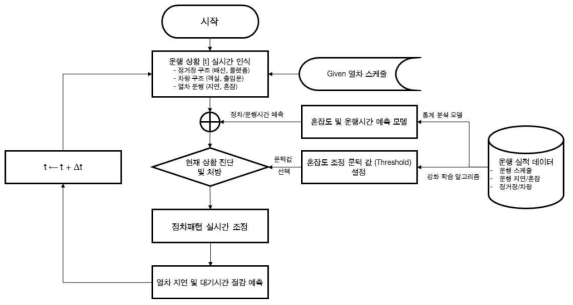 고밀도 혼잡노선의 연쇄지연 최소화 알고리즘 개념도