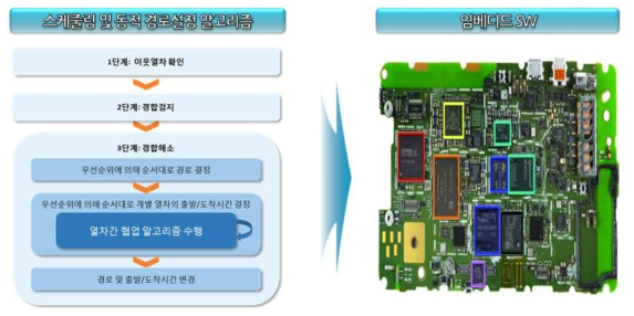 자율협업기반 스케줄링 및 동적 경로설정 알고리즘 차상장치 탑재