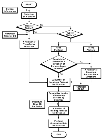 승강장 혼잡도 추정 알고리즘