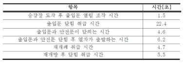 승강장 CCTV 조사 결과