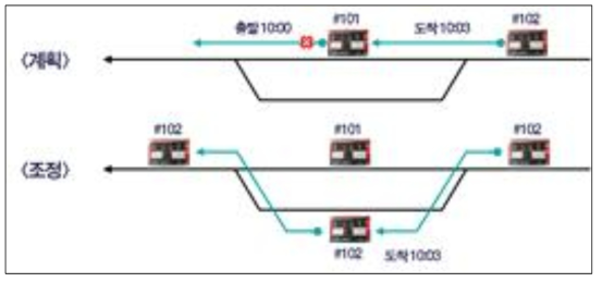 시나리오#1 : 선행 열차 고장 후속 열차 경로 재설정