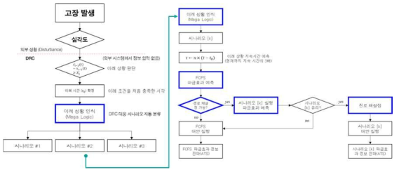 DRC 알고리즘 개념설계에 대한 전체구성 전개