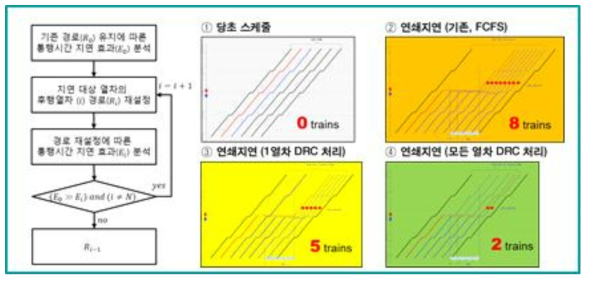 연쇄 지연 파급효과 사전예측 알고리즘