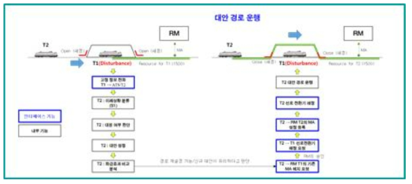 진로자원 재설정 알고리즘