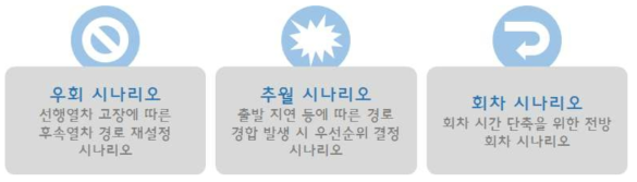 대표 시나리오 구성