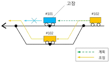 우회 시나리오 예시