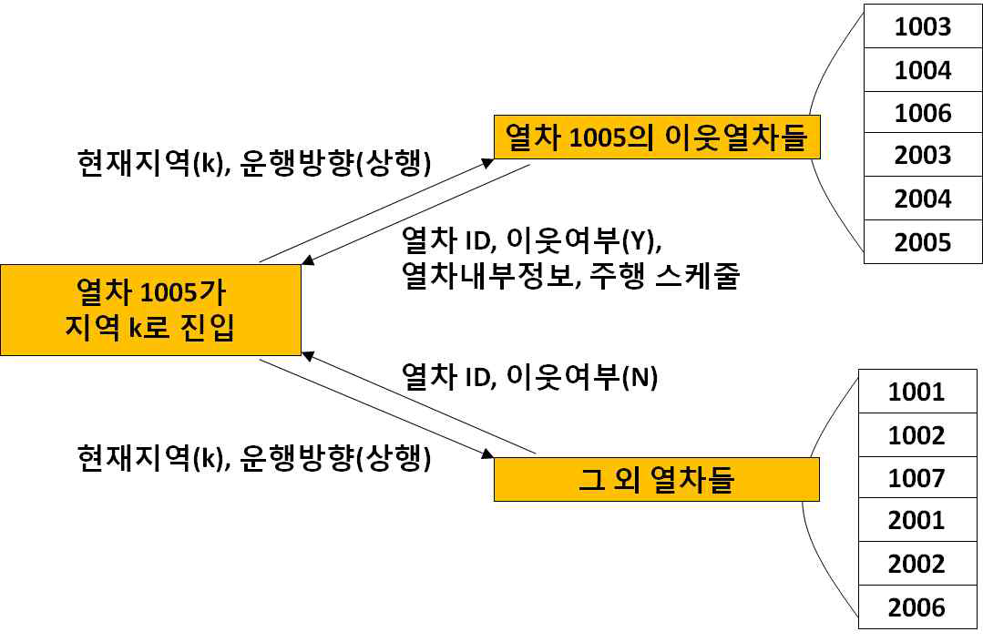 이웃 열차 정보 업데이트 알고리즘