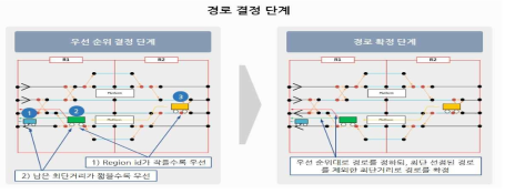 열차중심 동적 경로 할당 알고리즘