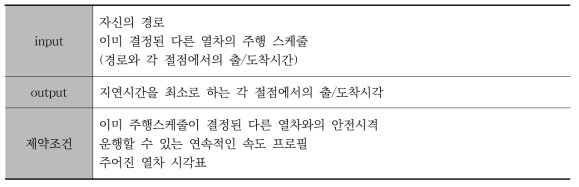 수리모형 TRSi 의 input, output, 제약조건