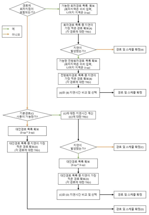 전체 알고리즘 순서도