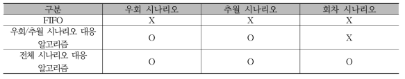 각 열차 운행 알고리즘 별로 대응하는 시나리오