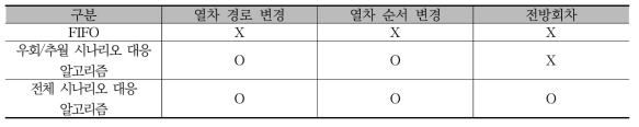 각 열차 운행 알고리즘 별로 가능한 운행행태