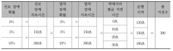 실험 환경