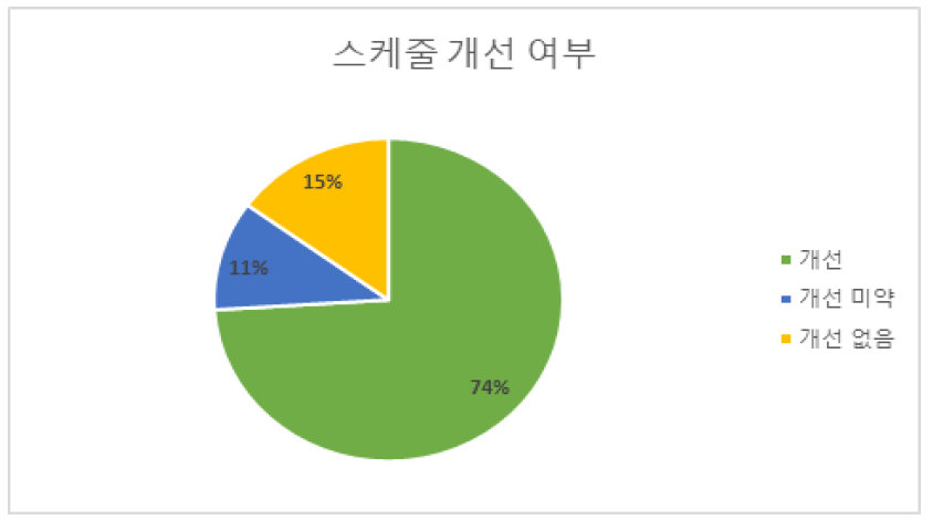 알고리즘 변경에 따른 스케줄 개선 여부 비율