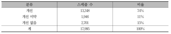 알고리즘 변경에 따른 스케줄 개선