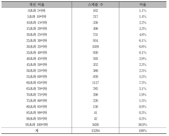 개선된 스케줄의 개선 비율 분포