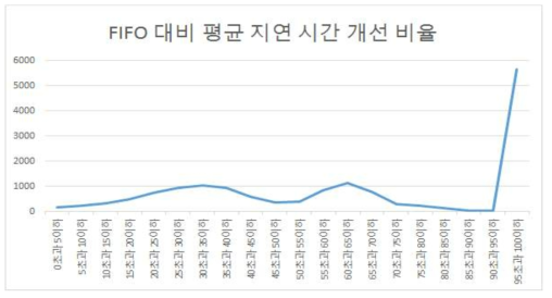 개선된 스케줄의 개선 비율 분포 그래프