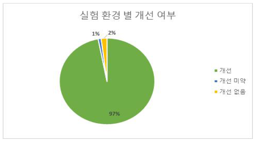 알고리즘 변경에 따른 실험 환경 별 개선 여부