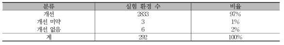 알고리즘 변경에 따른 실험 환경 별 개선 여부