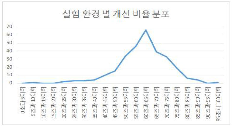 알고리즘 변경에 따른 실험 환경 별 개선 비율 분포