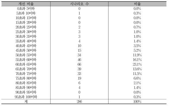 알고리즘 변경에 따른 실험 환경 별 개선 비율