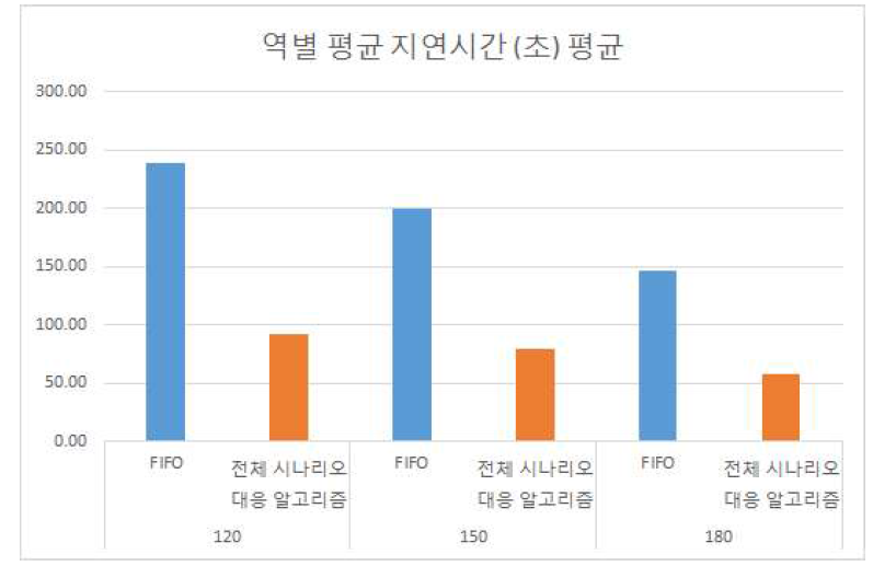 역별 평균 지연시간 비교