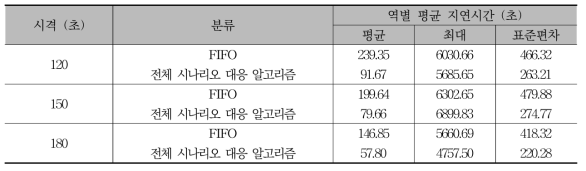 역별 평균 지연시간