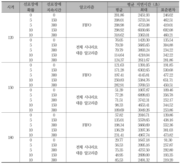 선로 고장 상황에 대한 알고리즘 별 평균 지연 시간