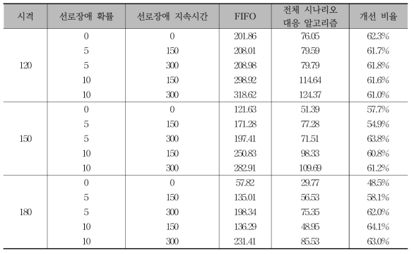 선로 고장 상황에 대한 알고리즘 별 평균 지연 시간 개선 비율