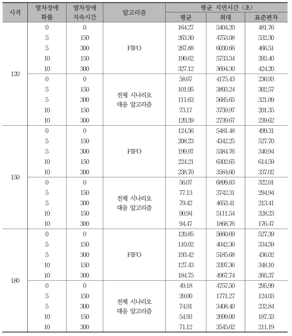 열차 고장 상황에 대한 알고리즘 별 평균 지연 시간