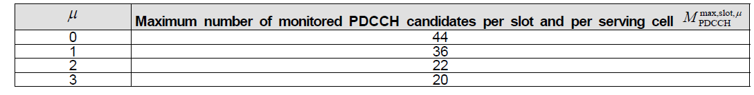 [수식]Maximum number of monitored PDCCH candidates per slot for subcarrier spacing configuration μ ∈{0, 1,2,3} for a single serving cell