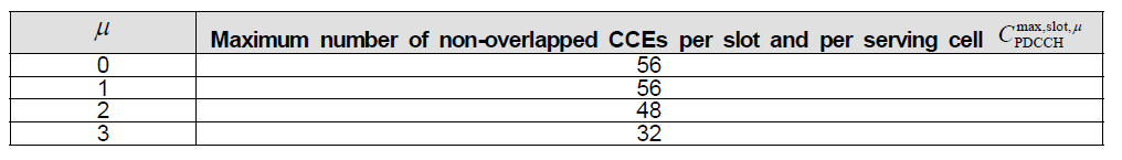 [수식]Maximum number of non-overlapped CCEs per slot for subcarrier spacing configuration μ ∈{{0, 1,2,3} for a single serving cell