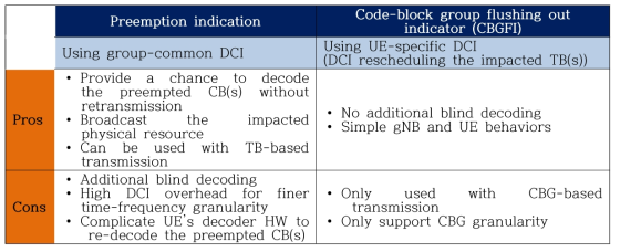 Preemption indication과 code-block group flushing indicator 비교
