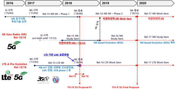3GPP Rel-16 NR-Unlicensed Timeline