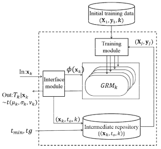 가우시안 회귀모델 기반 예측모델