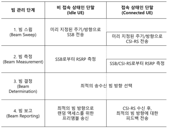 NR 기반 빔 관리 프로세스