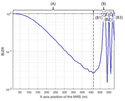 X축에서 MRS의 위치에 따른 BLER 성능(시나리오 1)