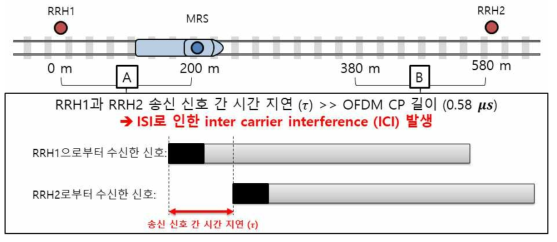 초저지연 NR기반 고속 철도 통신 시스템 ISI 문제(시나리오 3)