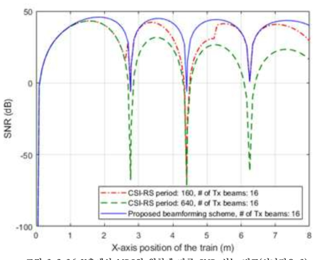 X축에서 MRS의 위치에 따른 SNR 성능 비교(시나리오 3)