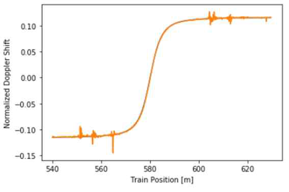 Position mismatch 0.05m에서 열차 위치에 따른 도플러 추정 성능