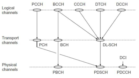 하향링크의 논리 채널, 전송 채널, 물리 채널 간의 매핑 구조