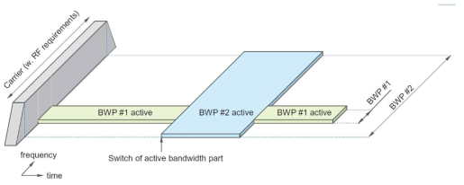 BWP를 이용한 대역폭 크기 조절