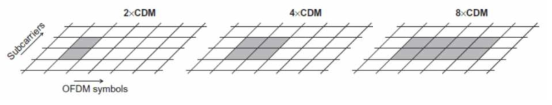 안테나 포트 당 CSI-RS multiplexing에 대한 CDM 구조