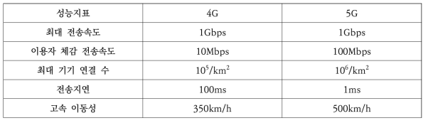 4G와 5G의 주요 성능지표 비교