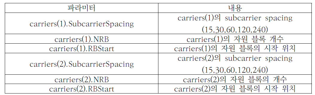 Carrier Configuration