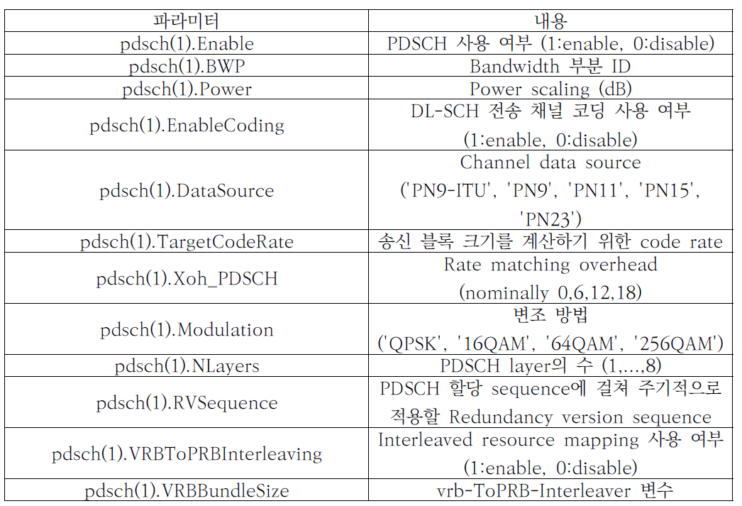 PDSCH Instances Configuration