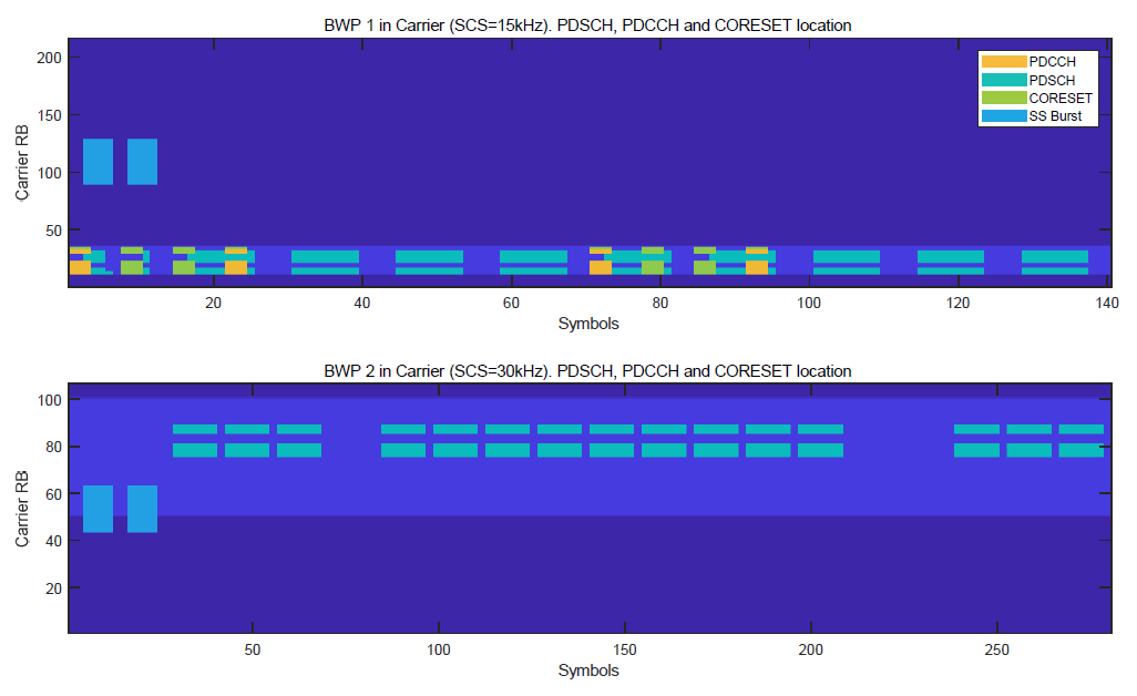 BWP 1 and 2 in carrier with PDSCH, PDCCH and CORESET location