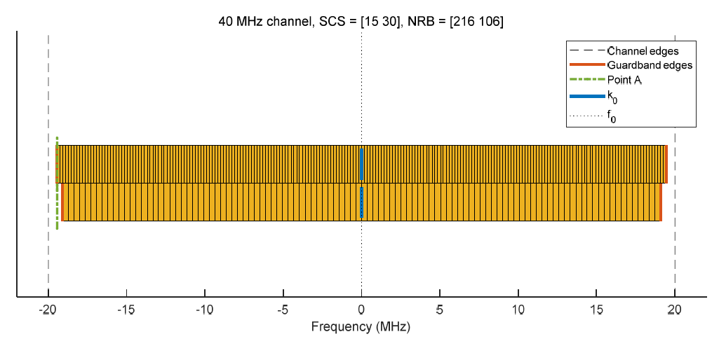 SCS and NRB