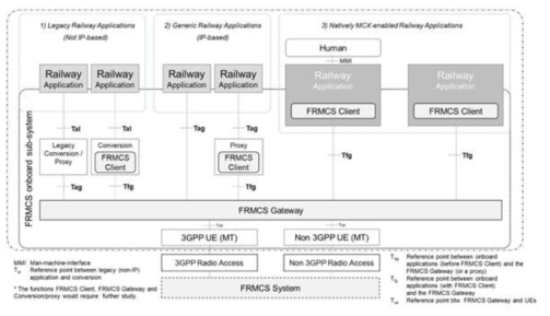 ETSI FRMCS On-board reference architecture