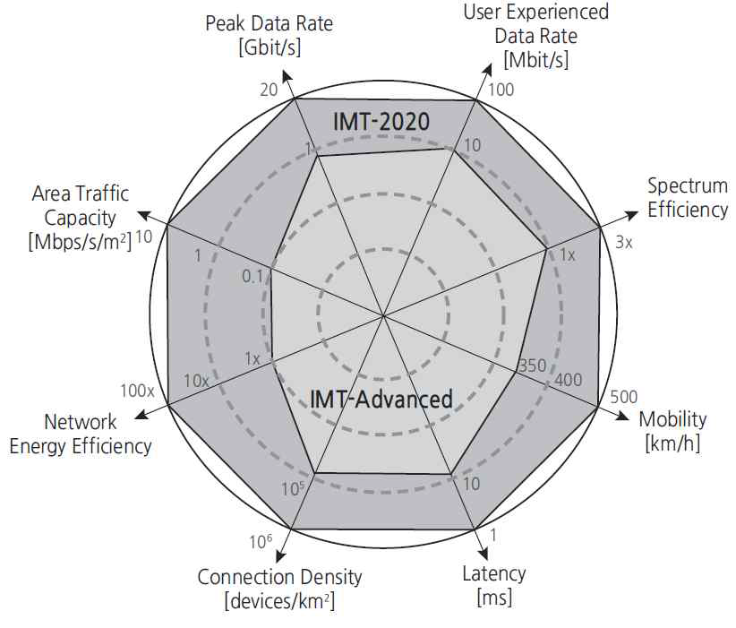 Enhancement of key capabilities from IMT-Adv (4G) to IMT-2020(5G)